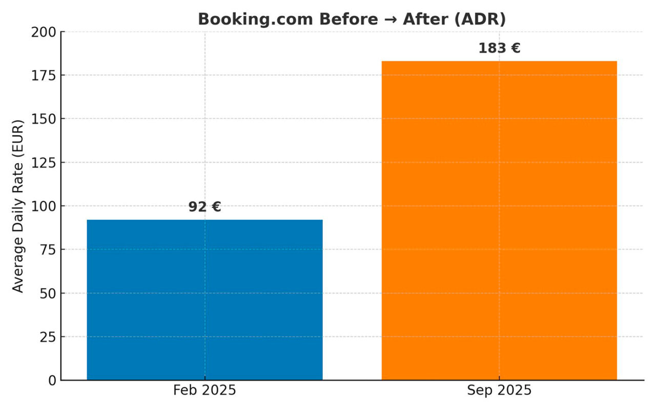 booking fiyat grafik